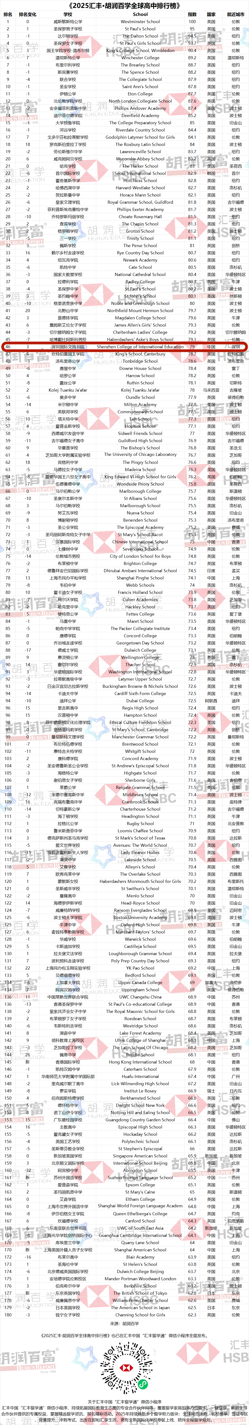 深国交中国第一，全球第46 |《2025汇丰·胡润百学全球高中排行榜》榜单  深国交 深圳国际交流学院 排名 第3张